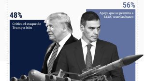 Los españoles viven una contradicción: rechazan el ataque de Trump pero le ceden sus bases militares